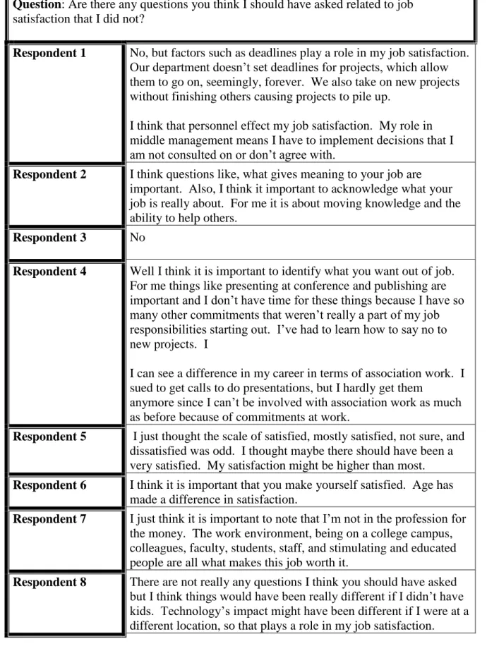Figure 9: Final Question Responses 
