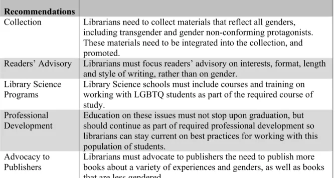 Table 1: Recommendations for Librarians Working With Youth 