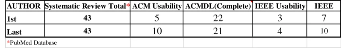 Table 1. Number of ACM &amp; IEEE Publications by Author Position