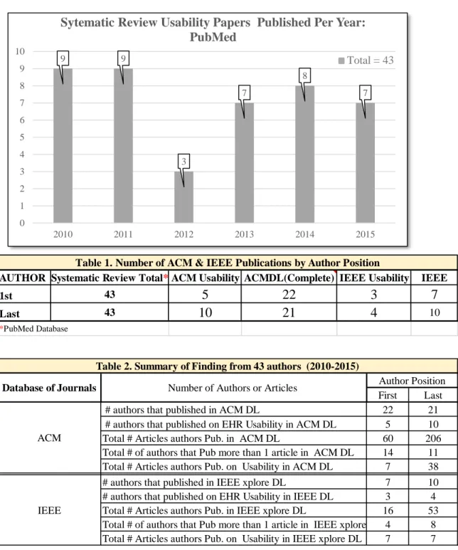 Table 1. Number of ACM &amp; IEEE Publications by Author Position