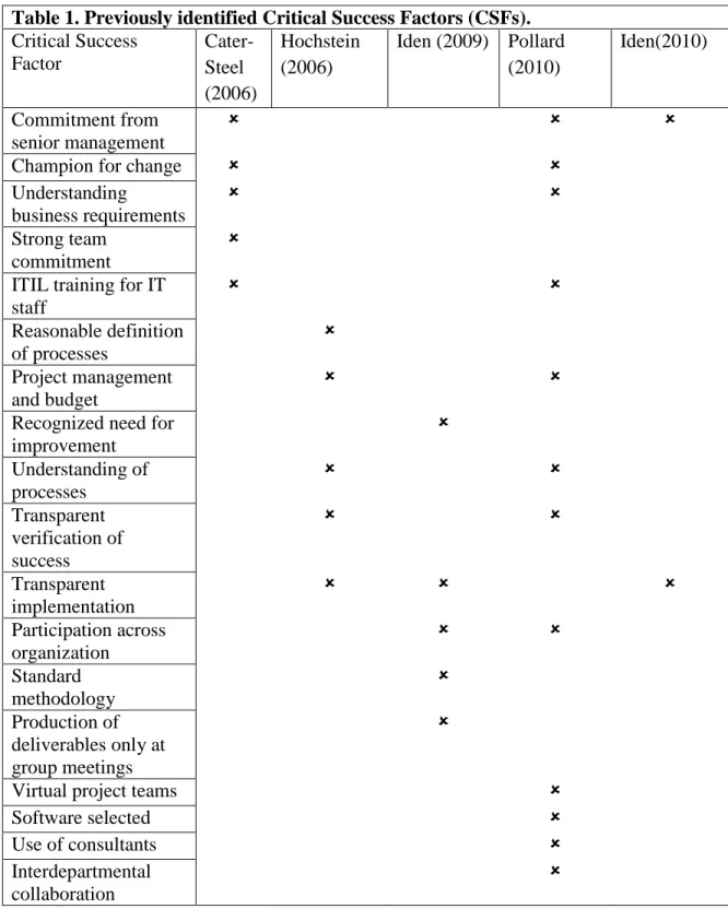 Table 1. Previously identified Critical Success Factors (CSFs).  Critical Success  Factor   Cater-Steel  (2006)  Hochstein (2006)  Iden (2009)  Pollard (2010)  Iden(2010)  Commitment from  senior management       