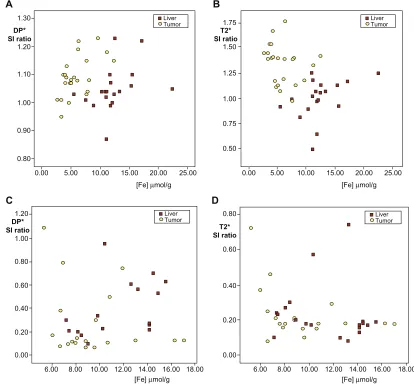 Figure 3 Scatter plot of the iron concentration values quantified using ICP-MS against the SI ratio from healthy liver and tumor tissues, calculated from DP* and T2*-weighted images