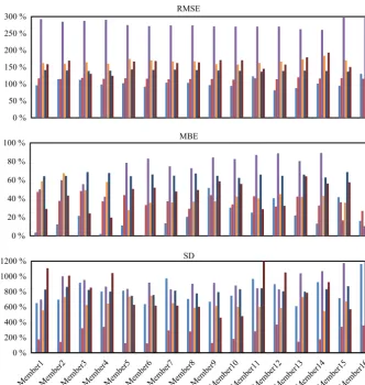 Figure 8. Temporal values of the three continuous indices for different storm events with the 16 members of the physical ensemble.