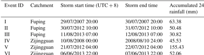 Table 2. Durations and rainfall accumulations of the six selected 24 h storm events.