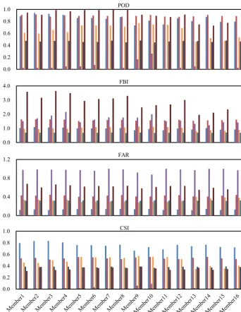 Figure 4. Spatial values of the four categorical indices for different storm events with the 16 members of the physical ensemble.