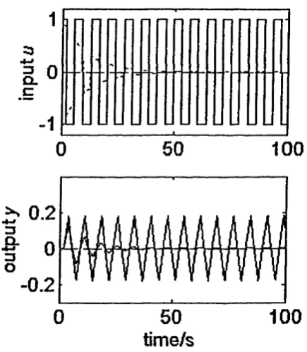Figure 3-20 Time trends by using the FFTl method, real input u and output y (Solidline); the corresponding waveform after the exponebtial decay was introduced (dotted  line)