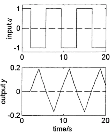 Figure 2-3 Limit cycle from relay feedback, 'input u ’ means the process input; 'output 