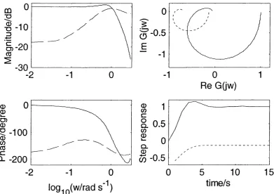 Figure 3-4 Noise model influence under S/N=0.410: real process (solid line), the 