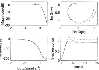 Figure 3-5 Noise model influence under S/N = 3.685: real process (solid line), the 