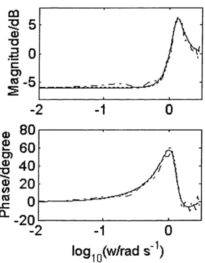 Figure 3-9 and Figure 3-7, the result from Huang and Shah (1997) is a bit better than that using 