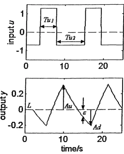 Figure 3-19 Nyquist plots of the real process and the estimate obtained by using theTDl method (Wang et al.