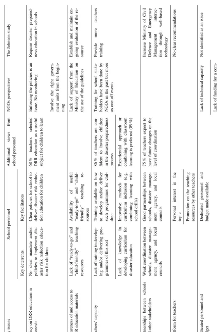 Table 5. Key issues identiﬁed from the facilitators and deterrents, combined with relevant perspectives from teachers, NGOs, and recommendations from the Johnson study.