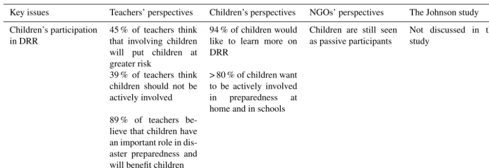 Table 6. Perspectives on children’s participation in DRR.