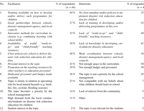 Table 4. Teachers’ responses to facilitators and deterrents in implementing DRR education in their classroom (participants were able to selectmore than one factor)