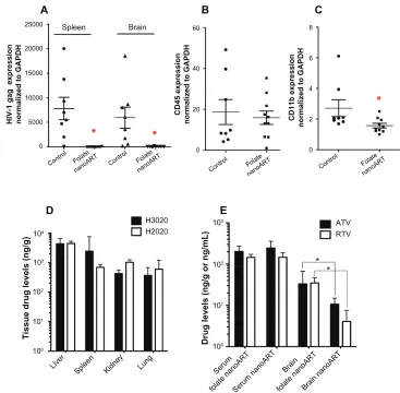 Figure 6 Antiretroviral activity and drug biodistribution of folate-coated nanoformulated crystalline antiretroviral drugs (nanoART)