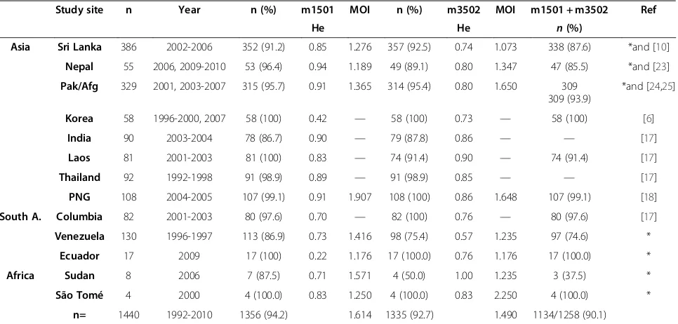Table 1 Heterozygosity (He) at the two microsatellite loci m1501 and m3502 in every survey