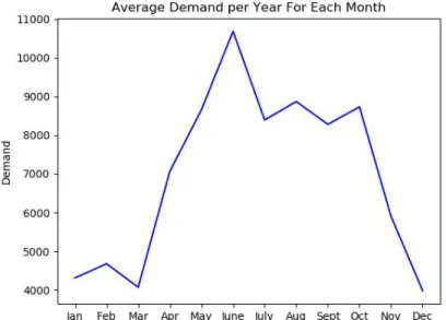Figure 4.1 Average Demand per Month