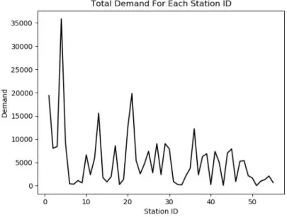 Figure 4.2 Total demand for each station