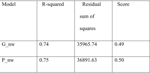 Table 4.3 Performance of four different models