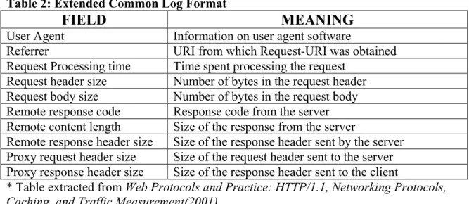 Table 2: Extended Common Log Format 