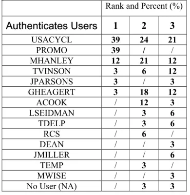 Table 3 shows the authenticated users visiting the website by identifying IP  address