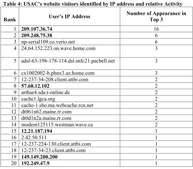 Table 4: USAC’s website visitors identified by IP address and relative Activity 