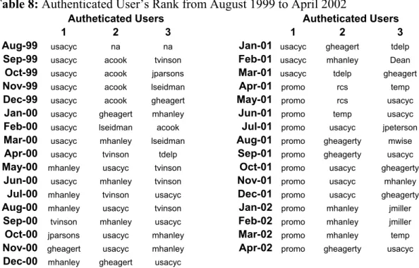 Table 8: Authenticated User’s Rank from August 1999 to April 2002 