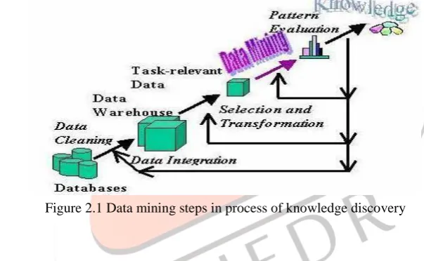 Figure 2.1 Data mining steps in process of knowledge discovery 