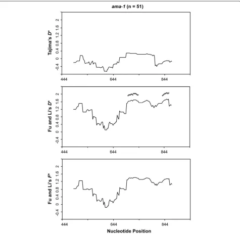 Figure 6 Sliding window plot of Tajima’s D, Fu and Li’s D* and F* tests for domain I of Plasmodium lucens ama-1