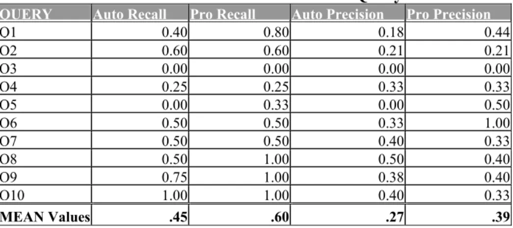 Table I.  Recall and Precision Results for Each Query 