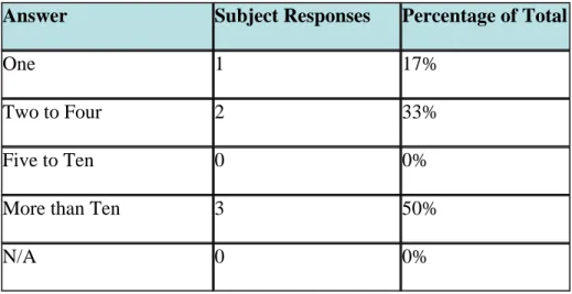 Figure One:  Involvement in Digital Library Projects  