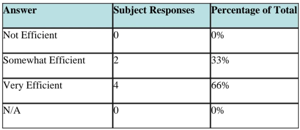 Figure Two:  Efficiency in Collaboration 