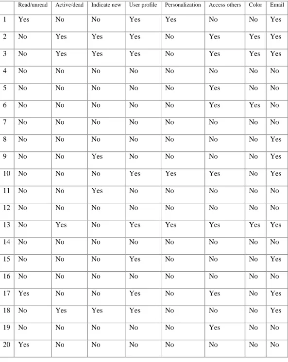 Table of Feature Analysis (continue) 