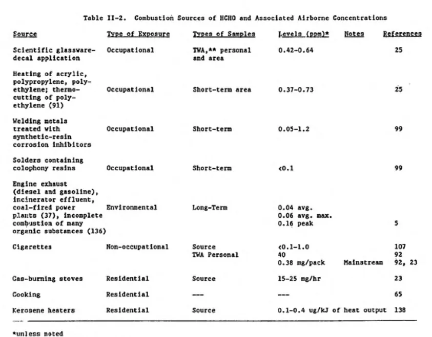 Table 11-2.  Combustion Sources of HCHO and Associated Airborne Concentrations Source Scientific  glassware-decal application Heating of acrylic, polypropylene, poly¬ ethylene;  thermo-cuttlng of poly¬ ethylene (91) Welding metals treated with synthetic-re