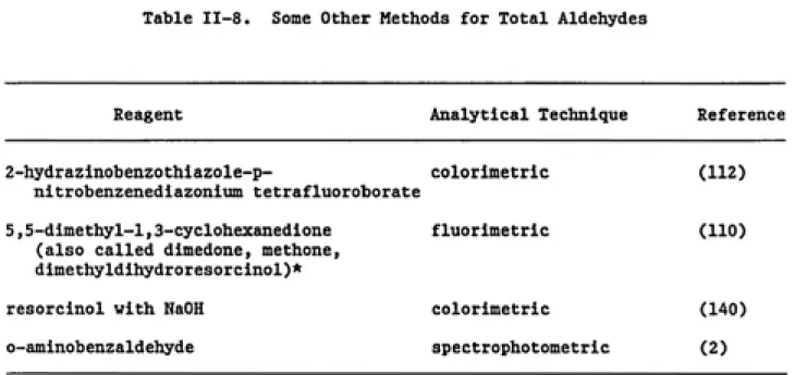 Table II-8.  Some Other Methods for Total Aldehydes