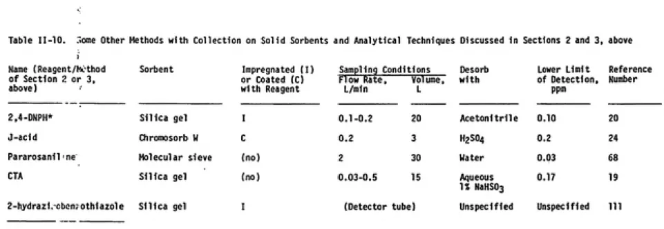 Table 11-10.     iome Other Methods with Collection on Solid Sorbents and Analytical  Techniques Discussed In Sections 2 and 3, above