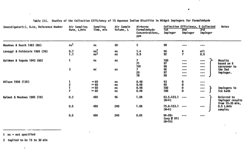 Table III.     Studies of the Collection Efficiency of M Aqueous Sodium Bisulfite in Midget Impingers  for Formaldehyde