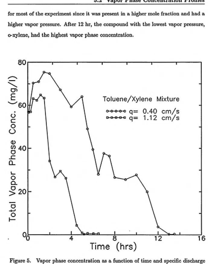 Figure 5.    Vapor phase concentration as a function of time and specific discharge for the removal of toluene-xylene mixture from the glass column.