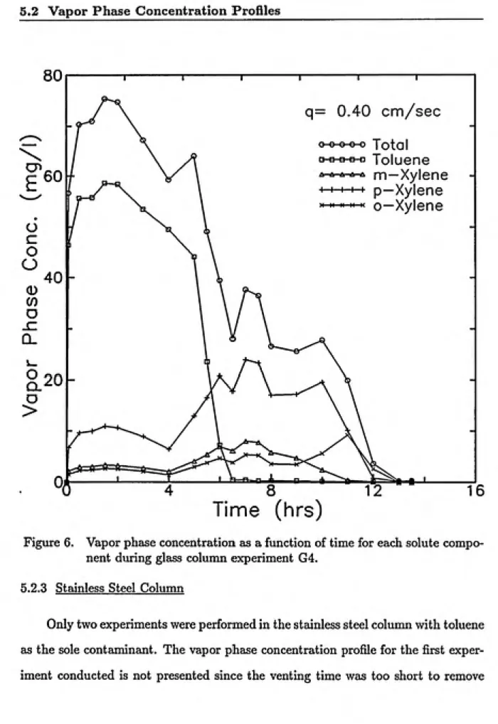 Figure 6.    Vapor phase concentration as a function of time for each solute compo¬