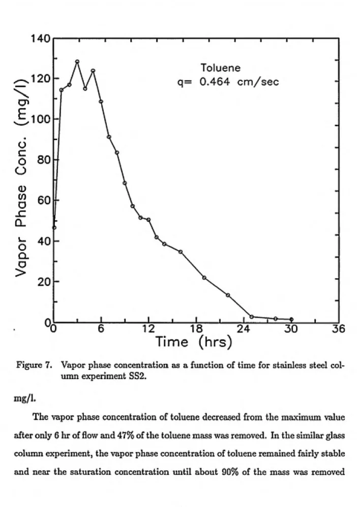 Figure 7.    Vapor phase concentration as a function of time for stainless steel col¬
