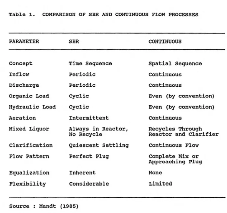 Table 1.  COMPARISON OF SBR AND CONTINUOUS FLOW PROCESSES PARAMETER SBR CONTINUOUS Concept Inflow Discharge Organic Load Hydraulic Load Aeration Mixed Liquor Clarification Flow Pattern Equalization Flexibility Time SequencePeriodicPeriodicCyclicCyclicInter