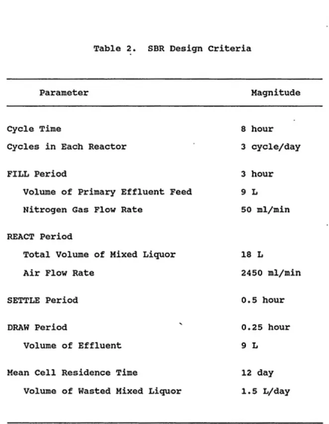 Table 2.  SBR Design Criteria