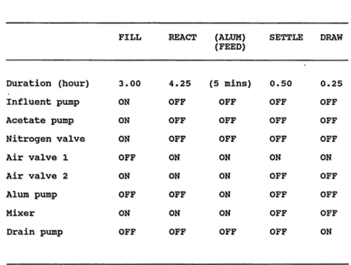 Table 3.  APPARATUS STATUS DURING SBR PERIODS