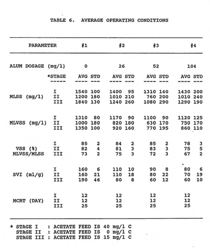 TABLE 6.  AVERAGE OPERATING CONDITIONS