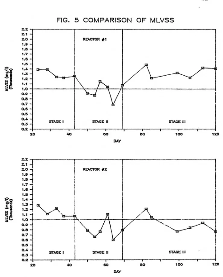 FIG.   5  COMPARISON   OF  MLVSS