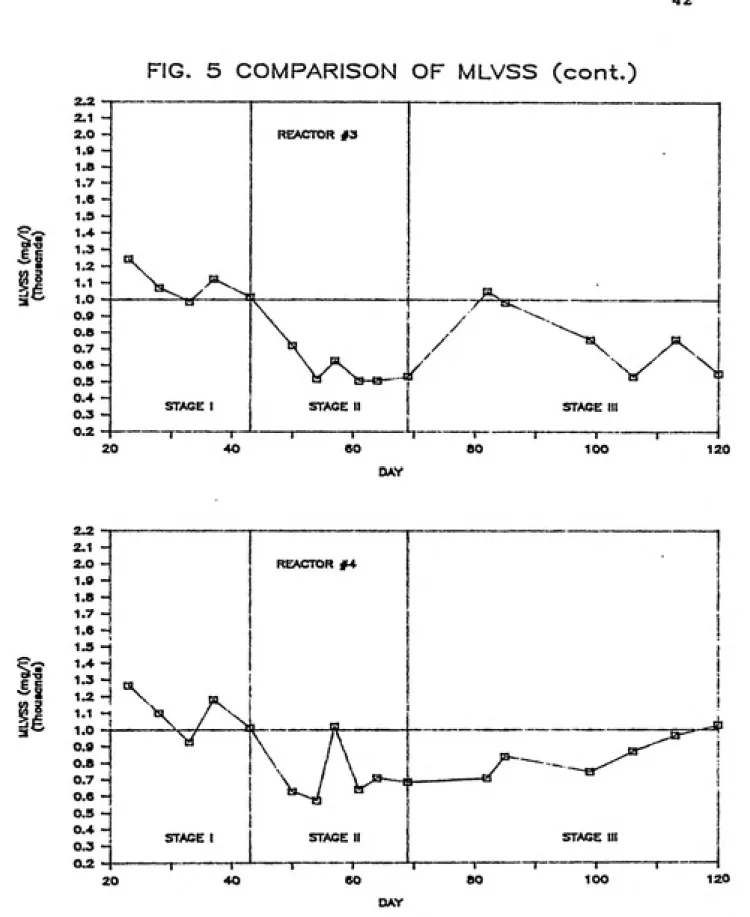 FIG.   5  COMPARISON   OF  MLVSS   (cont.) 2.2 2,1 2.0 1.0 1.8 1.7 1.6 1.S 1.4 1.3 1.2 1.1 1.0 0.9 0.8 0.7 0.6 0.5 0.4 0.3 0.2 "V