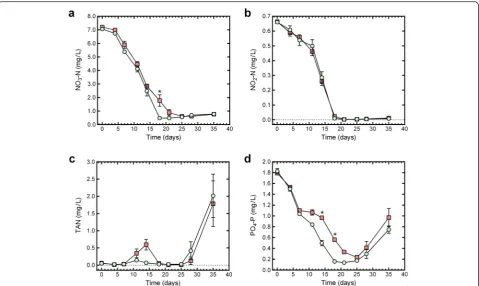 Fig. 1 The change in nitrate, nitrite, ammonia and phosphate concentration in control (light green circle) and PCC 7120#11 (red square) microcosmsduring the 35-day evaluation period