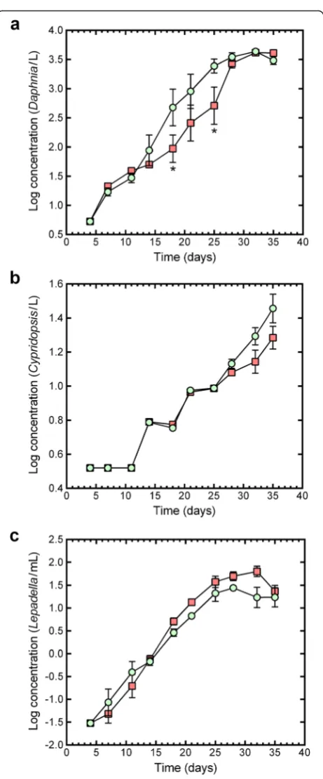 Fig. 3 The change in the concentration of metazoan organismspulexsp. (rotifer). Data points show the mean ± standard error of themean, with anmicrocosms during the 35-day evaluation period.the means of PCC 7120#11 and control microcosms on thein control (light green circle) and PCC 7120#11 (red square) a Daphnia (cladoceran); b Cypridopsis vidua (ostracod); and c Lepadella asterisk indicating a significant difference betweenevaluation day