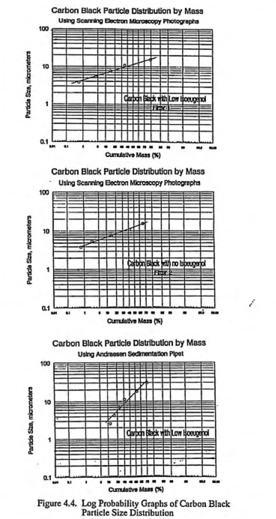 Figure 4.4. Log Probability Graphs of Carbon Black