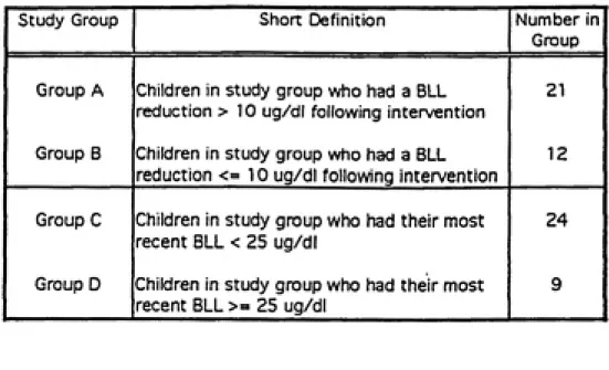 Table 3: Short Definitions of Groups Based on Significant BLL Reductions 1 Study Group Short Definition Number in